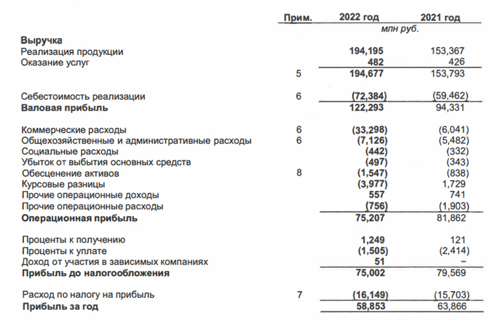 Доход втб 2022. Выручка прибыль чистая прибыль. Финансовый рост предприятия. Отчет по финансовым результатам. Чистый доход по годам.