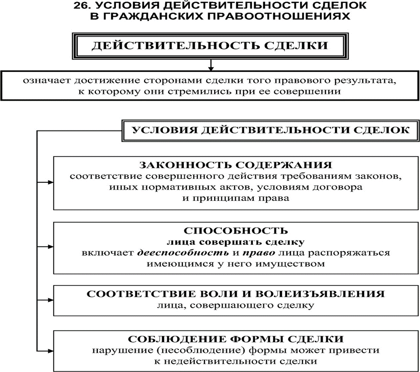 Виды договоров