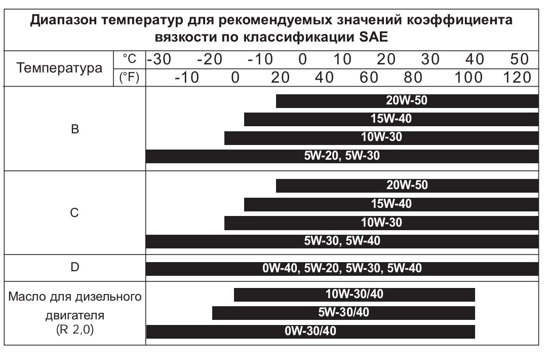 Диапазон масел. Масло 0w40 температурный диапазон. Температурный диапазон моторных масел 5w40. Масло 0w20 температурный диапазон. 5w30 температурный диапазон Subaru.