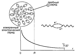 Рис. Когда электрон приближается к атомному ядру, он проникает в облако виртуальных пар, что ведёт к возрастанию взаимодействия между ядром электроном. Сдвиг уровней, наблюдаемых в эксперименте Лэмба, ¾ это небольшое отклонение тонкой структуры уровней энергии водородоподобных атомов от предсказаний релятивистской квантовой механики, основанных на уравнении Дирака.