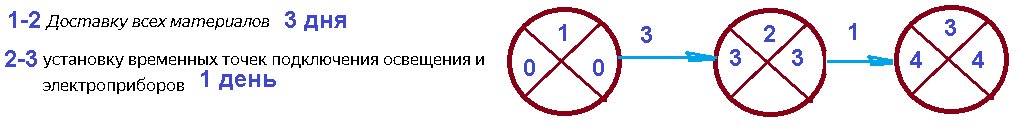 фрагмент сетевого графика
