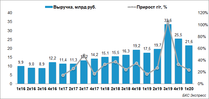 Пик выручки и спад означает начало становления бизнеса, как крупного и надежного