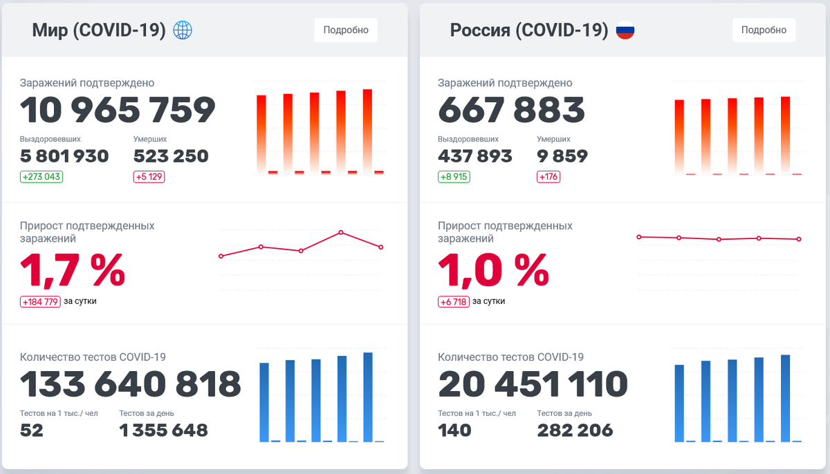 Актуальная ситуация по распространению ковид.