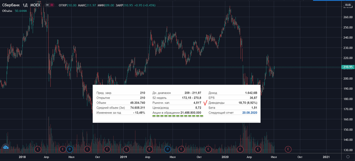 Обыкновенные акции Сбербанка