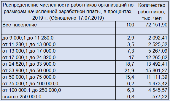 https://www.gks.ru/labour_costs 
Фактическую численность работников по процентам распределил самостоятельно.