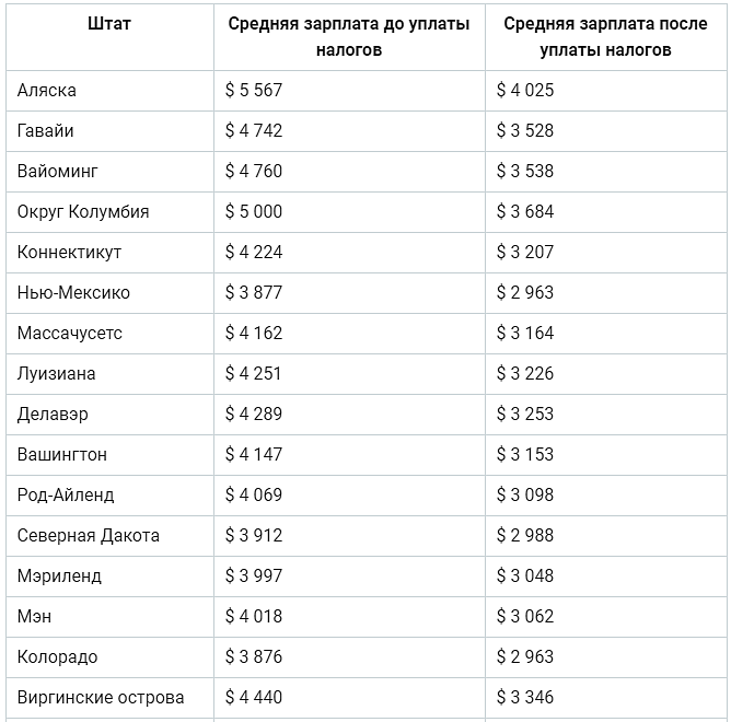 Сколько средняя зарплата в америке. Зарплата сварщика. Средняя заработная плата сварщика. Зарплата электрогазосварщика. Средняя зарплата сварщика.