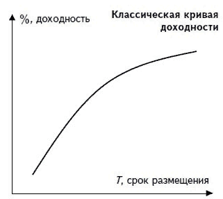 По  мере увеличения срока обращения этих бумаг, растет их доходность. Это  сопряжено с повышенными рисками инвесторов при покупке длинных  облигаций, сроком погашения от 5 лет и выше, в сравнении с владельцами  коротких, срок погашения которых составляет от 1 года до 3 лет. Эти  риски обусловлены отсутствием определенности в дальнейшей перспективе.  За риск начисляется премия в качестве немного большей прибыльности.  Такие графики доходности облигаций свойственны для благоприятной  экономической ситуации, когда инвесторы ждут последующего роста  экономики, а вместе с ним и процентов в дальнейшей перспективе.