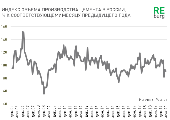 Объем производства в строительстве. Замедление темпов строительства. Потери МОЛЧКИ производителям статистика.