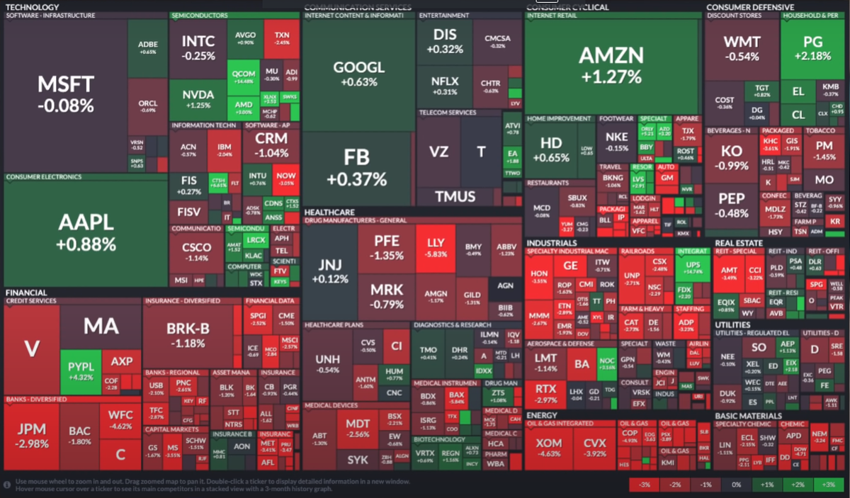 Изменение котировок на американском рынке