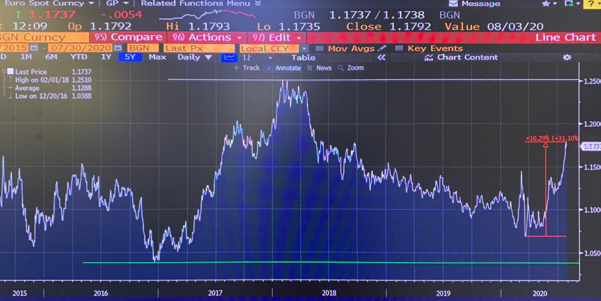 курс евро вырос к доллару больше чем на 10% с марта