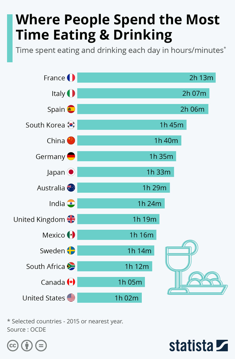 Сколько времени в день вы тратите на еду? | PSTAT / Статистика | Дзен