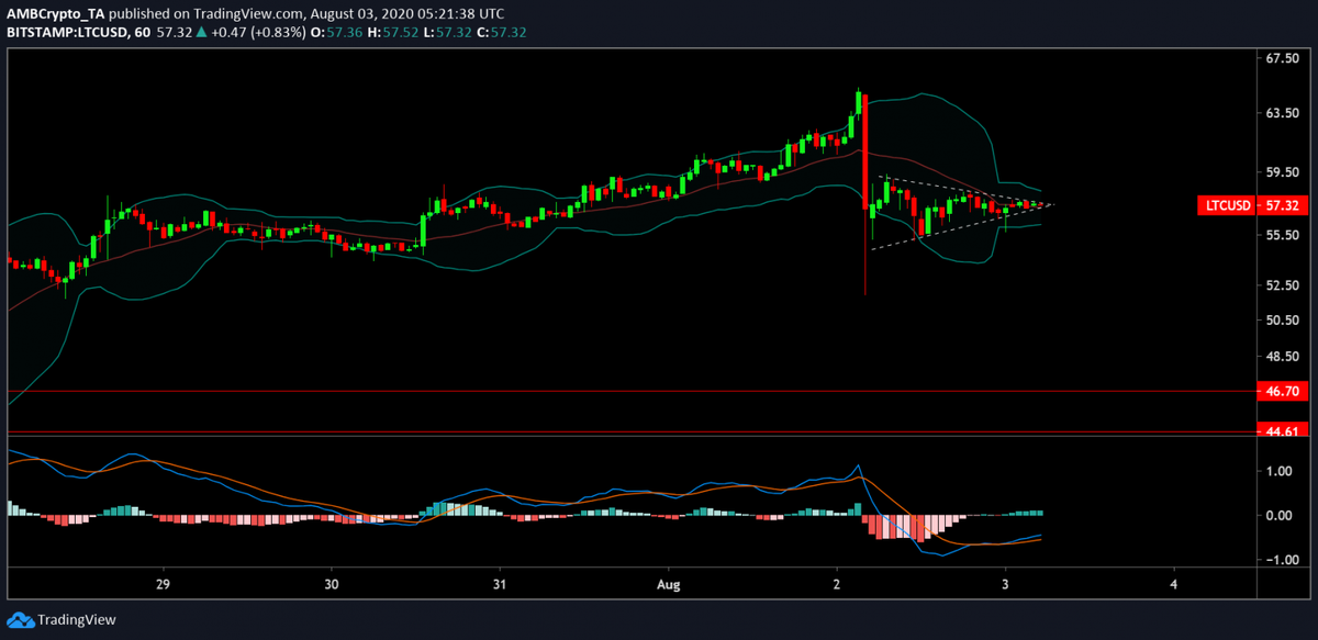 LTC/USD Источник: TradingView
