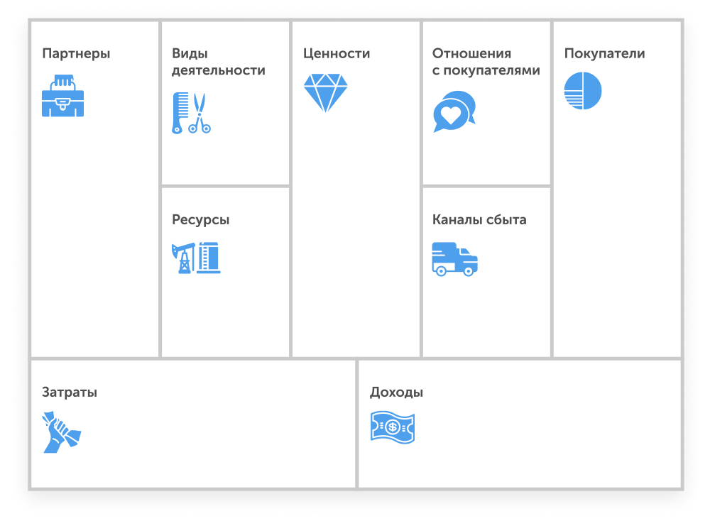 Бизнес-модель Остервальдера (Business model Canvas). Шаблон бизнес модели остервальдера