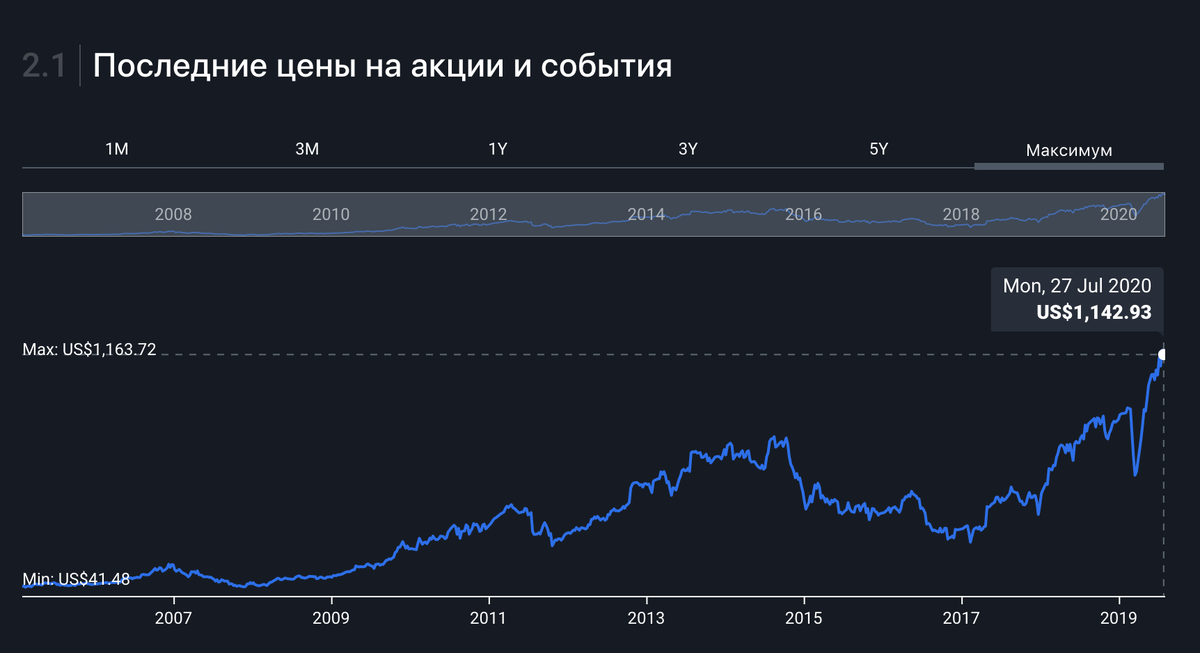 График роста цен на акции компании.