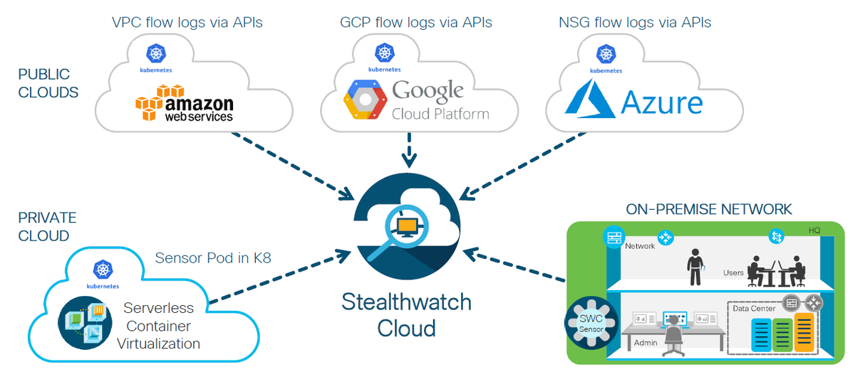 Рисунок 1. Варианты использования StealthWatch Cloud