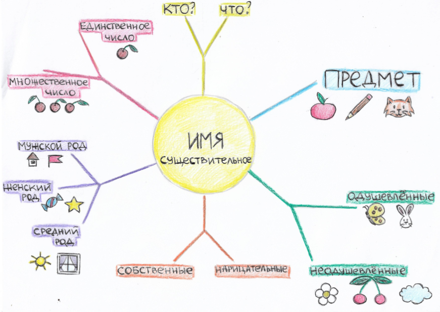 Интеллект карта класса. Интеллект карта на уроках русского языка в начальной школе. Интеллект карта пример по русскому языку. Темы для интеллект карт. Ментальная карта в начальной школе.