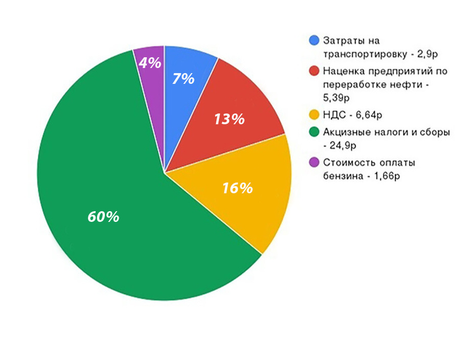 Из чего складывается цена за литр АИ-95 по цене в 41,50 рублей за литр