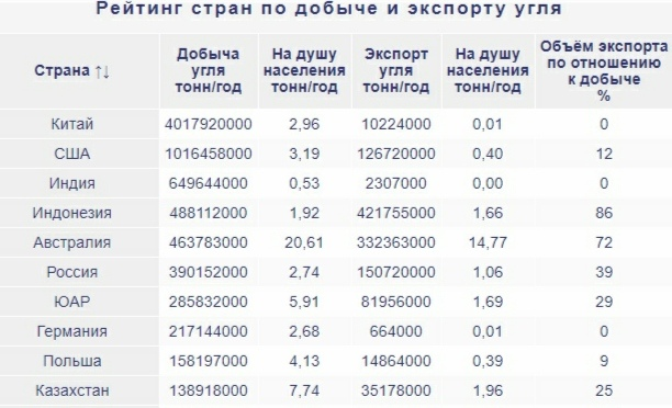 Рейтинг стран по добыче и экспорту угля