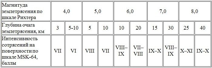 Шкала магнитуд землетрясений рихтера. Шкала msk-64 интенсивности землетрясений. МСК 64 шкала землетрясений. Шкала магнитуд. Шкала Рихтера. Шкала Рихтера последствия землетрясений.