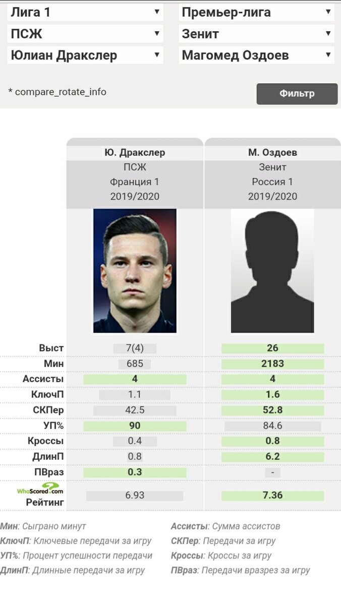 Четыре ассиста за 685 минут это очень даже !