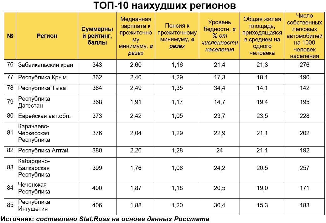 Основные показатели регионов