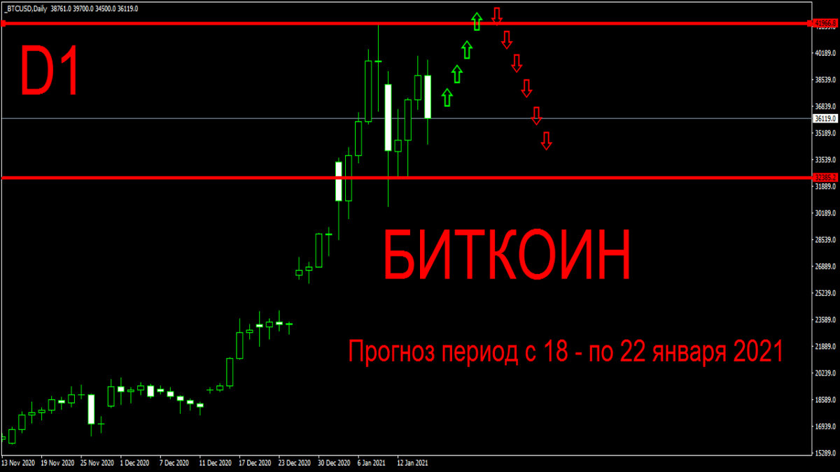 Прогноз по биткоину на период с 18 по 22 января 2021 г.