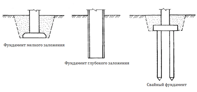 Фундаменты опор трубопроводов