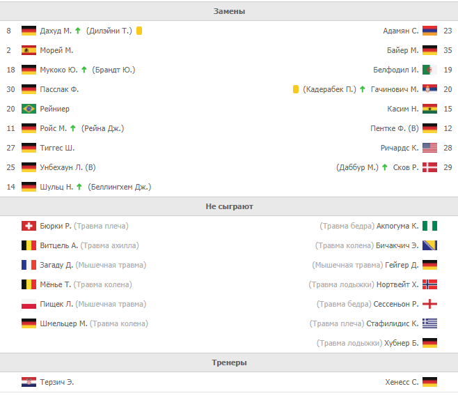 Запасные, игроки, которые не смогли сыграть и главные тренеры (взято с сайта https://www.flashscore.ru/) 