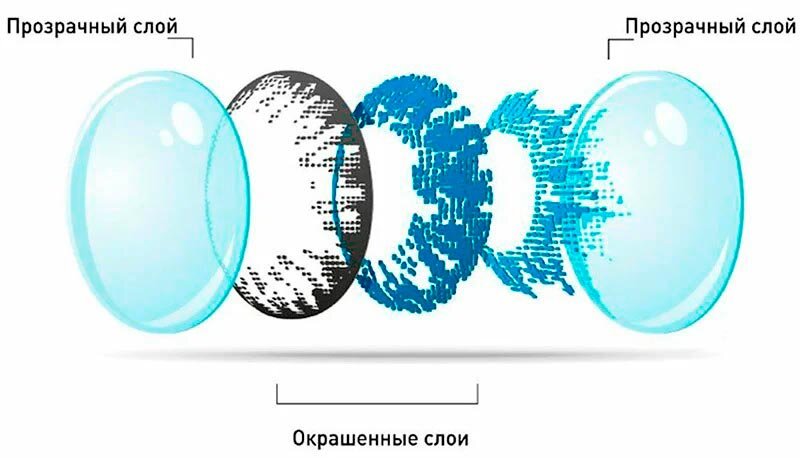 В современном производстве красящий пигмент не наносят поверх полимера, а запечатывают внутри между двумя прозрачными слоями.