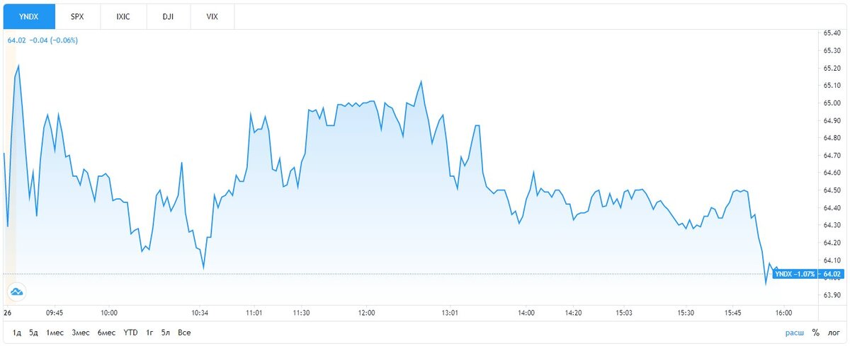 Котировки «Яндекса» на NASDAQ. Источник: TradingView