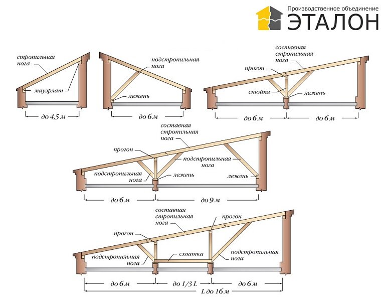 Расчет стропил односкатной крыши – Онлайн-калькулятор