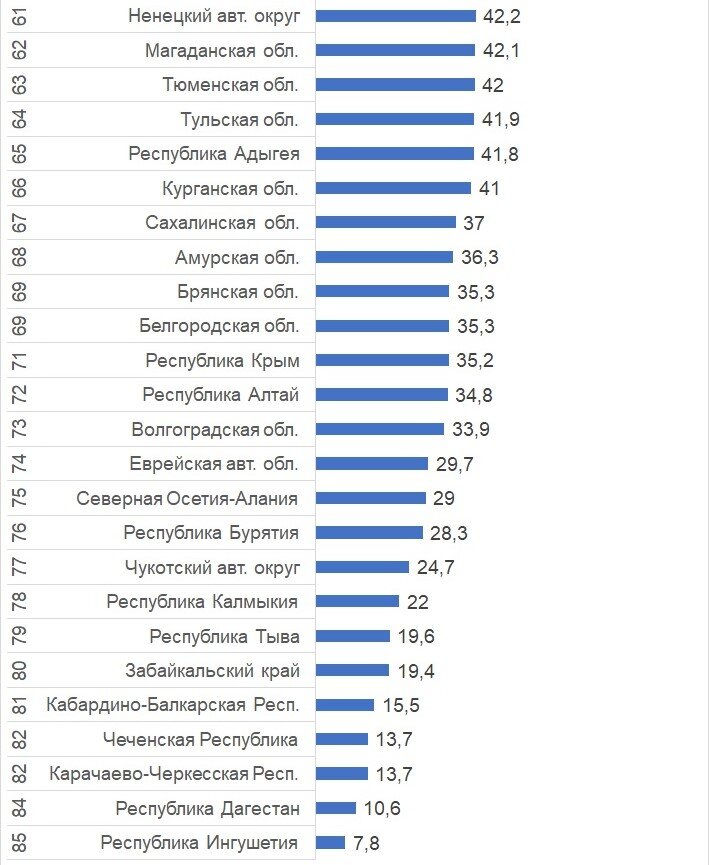 Рейтинг по уровню образования. Рейтинг по уровню образования