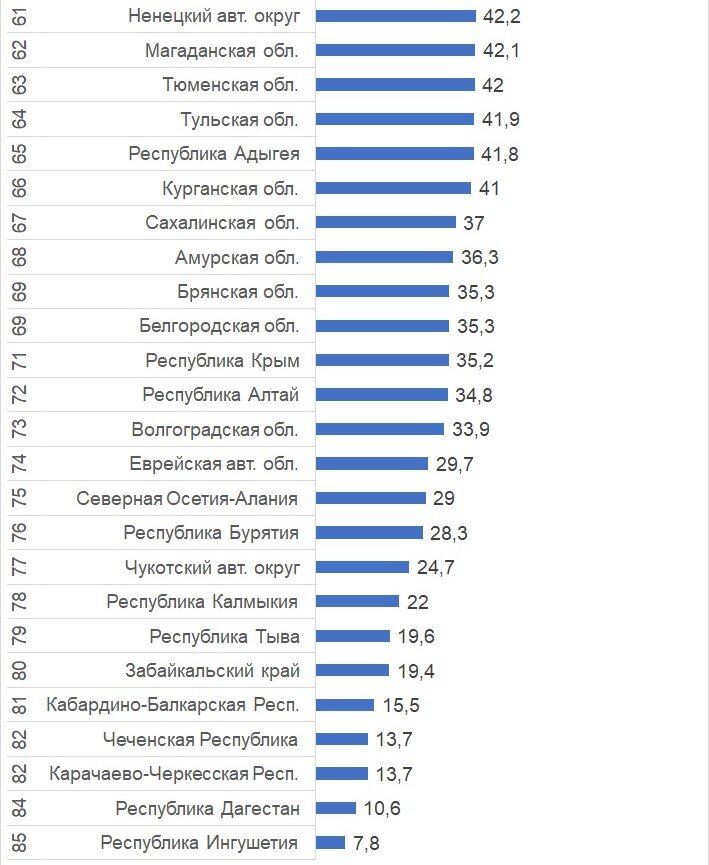 Рейтинг регионов. 61 Регион какой регион. Рейтинг образования Испания.