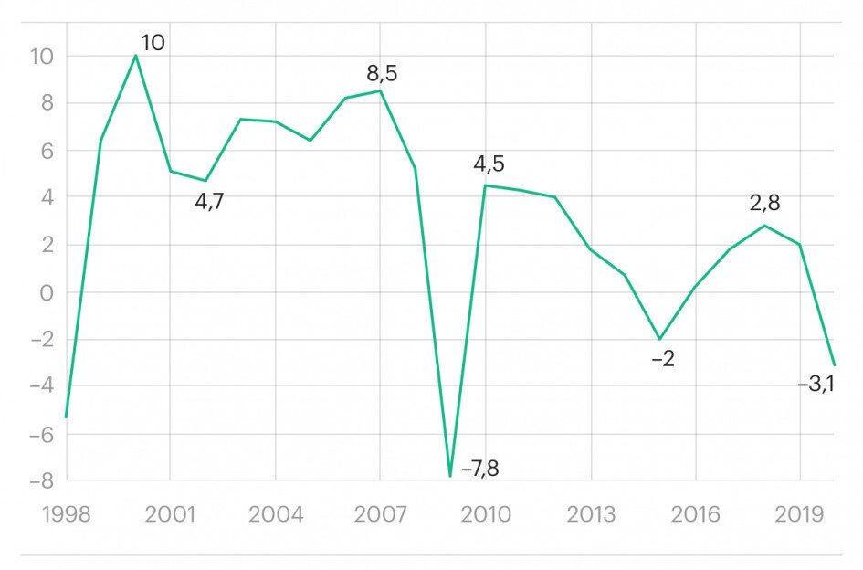 Динамика роста ВВП России в процентном выражении в 1998-2020 годах