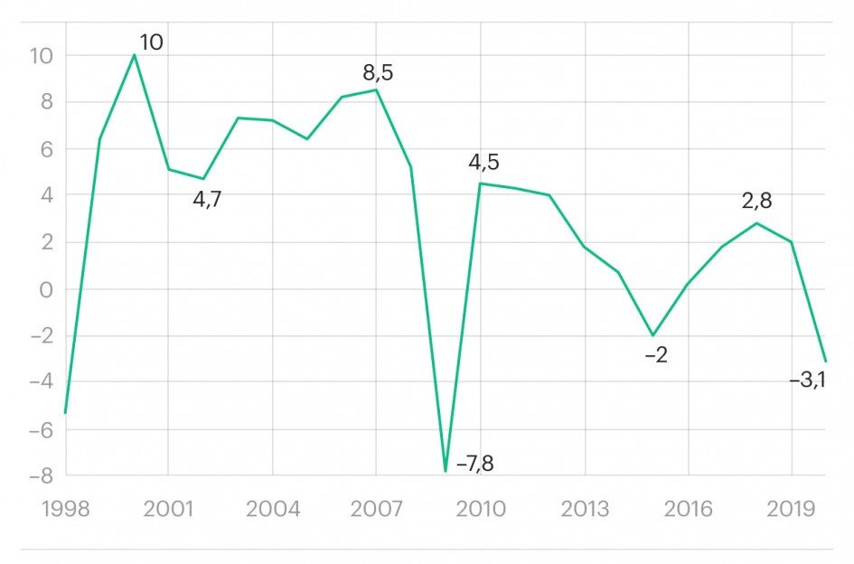 Изменения в ноябре 2019. ВВП России с 1991 по 2020. Экономика России с 1991 по 2020. Статистика роста ВВП России с 2000 года. График роста ВВП России с 2000 по 2020.