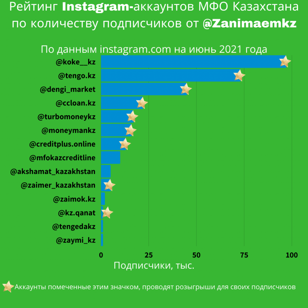 Инстаграм, остается одной из самых популярных соцсетей в Казахстане и мы решили узнать, как там дела у популярных МФО.                                                                                                       Мы проверили их страницы и составили рейтинг по количеству подписчиков.
А ещё, узнали кто делает розыгрыши для своих фолловеров.
