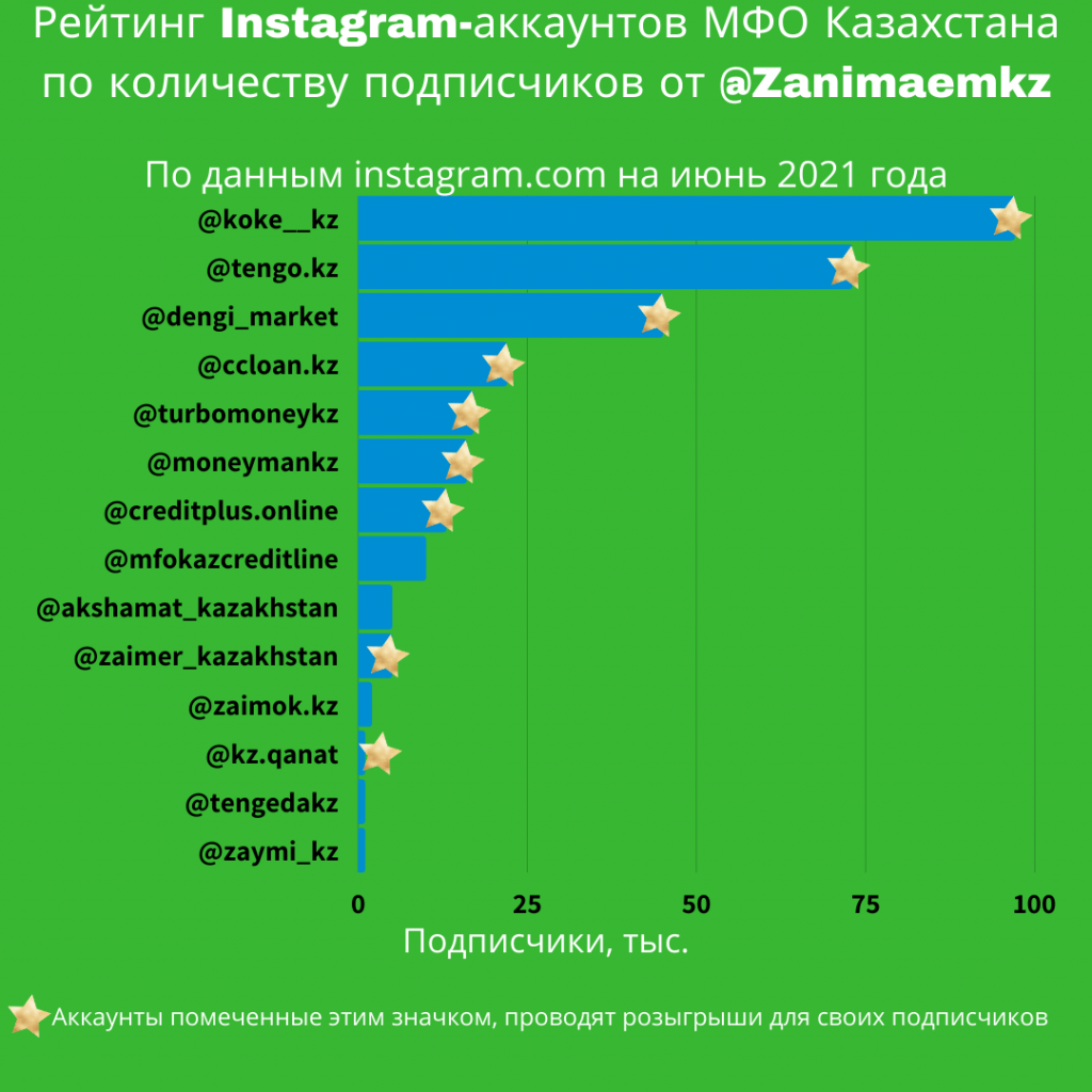 Рейтинг мфо. Самые популярные соцсети Казахстана. Популярные соцсети в Казахстане. Самая популярная соц сеть в Казахстане. Самые популярные социальные сети Казахстана.