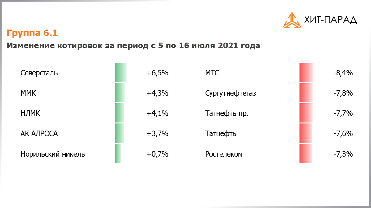 Акции изменения за день