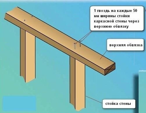 Обвязка пола каркасного дома