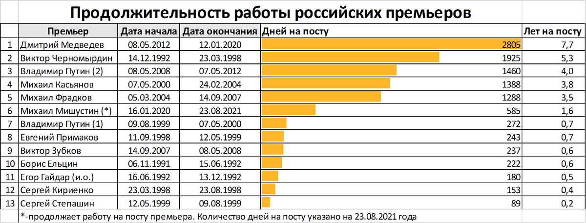 Рейтинг премьер. Рейтинг Ельцина по годам.