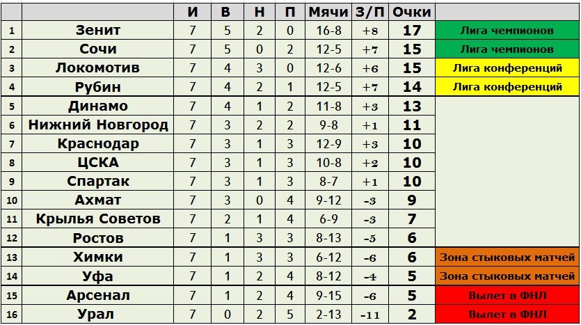 Чемпионат Англии (АПЛ) 15 тур. Результаты, расписание, таблица. 3-е поражение Ма