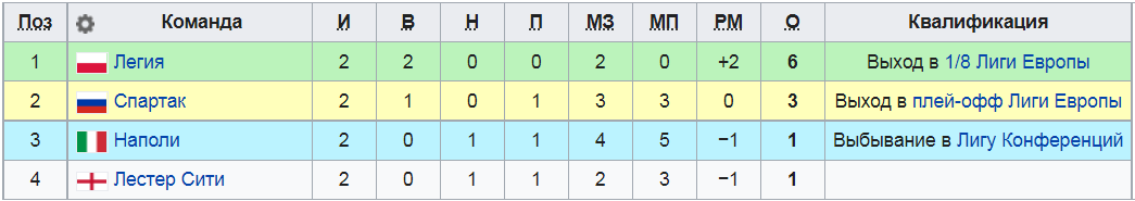 Положение команд в группе С