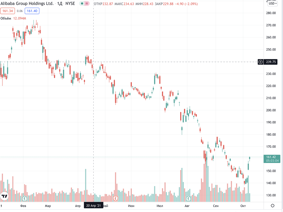 Источник: Tradingview