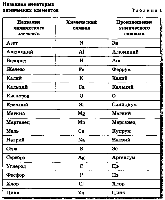 Учим символы химических элементов | Широков Александр | Дзен