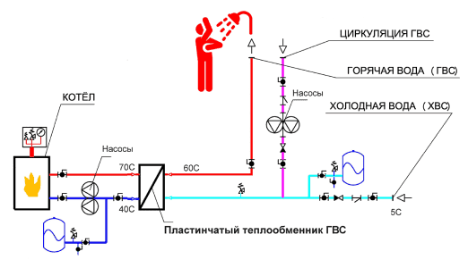 Пластинчатые и кожухотрубные теплообменники для отопления и ГВС