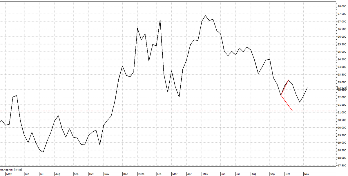 Норильский никель, график цены, неделя