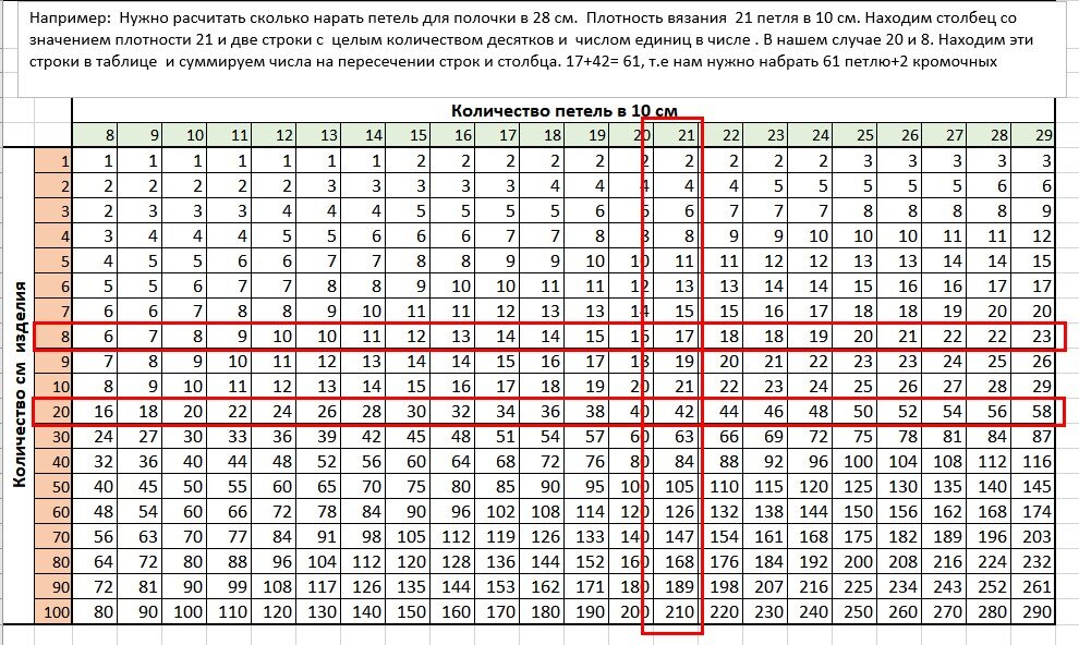 Таблица расчета петель при вязании спицами.