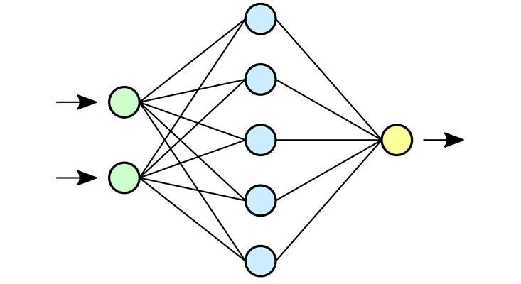Традиционные нейронные сети имеют два входных слоя (зеленый, слева), один “скрытый” слой (пять в центре) и один выходной слой.Мисид Дейк / Викимедиа