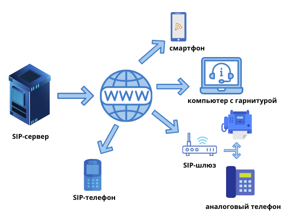 Схема SIP-телефонии