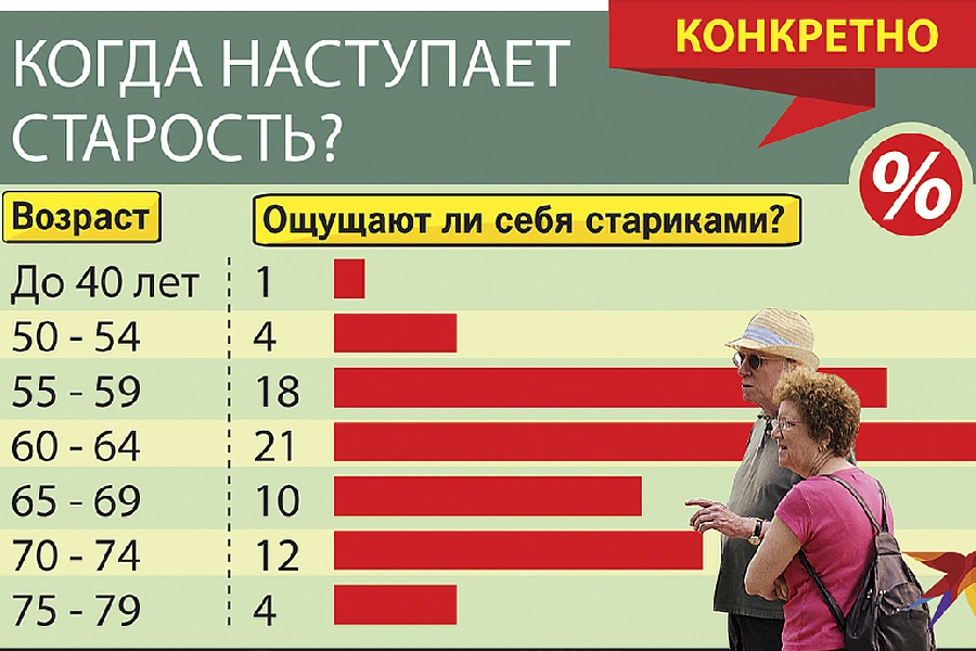 Пожилым считают возраст. Когда наступает старость. С какого возраста наступает старость у мужчин. Когда начинается Возраст старости. С каких лет начинается старость у женщин.